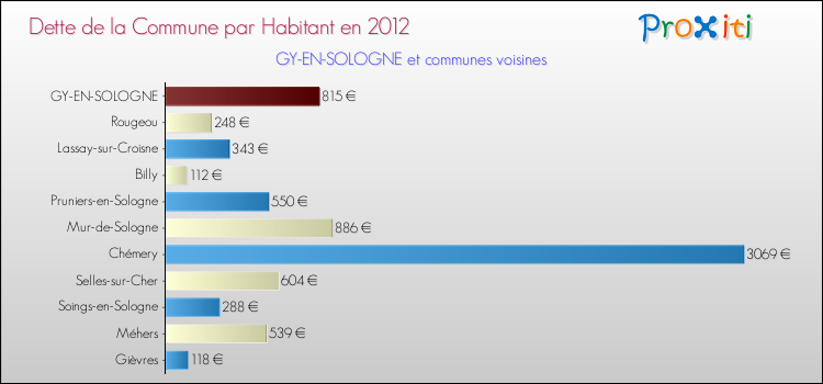Dette par habitant de la commune en 2012 pour GY-EN-SOLOGNE et les communes proches Comparaison de la dette par habitant de la commune en 2012 pour GY-EN-SOLOGNE et les communes voisines