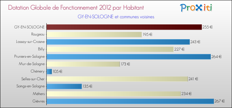 Montant des dotations globales de fonctionnement DGF par Habitant pour GY-EN-SOLOGNE et les communes proches Comparaison des des dotations globales de fonctionnement DGF par habitant pour GY-EN-SOLOGNE et les communes voisines