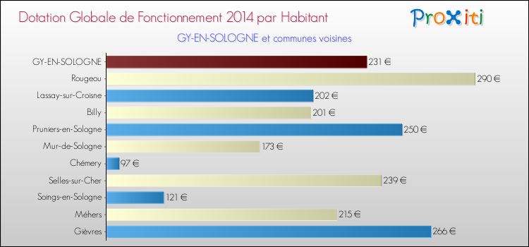 Montant des dotations globales de fonctionnement DGF par Habitant pour GY-EN-SOLOGNE et les communes proches en 2014. Comparaison des des dotations globales de fonctionnement DGF par habitant pour GY-EN-SOLOGNE et les communes voisines en 2014.