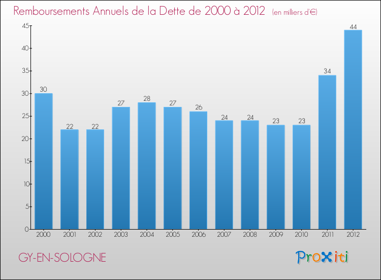 Evolution de l'annuité de la dette pour la commune de GY-EN-SOLOGNE de 2000 à 2012 Annuités de la dette pour GY-EN-SOLOGNE de 2000 à 2012