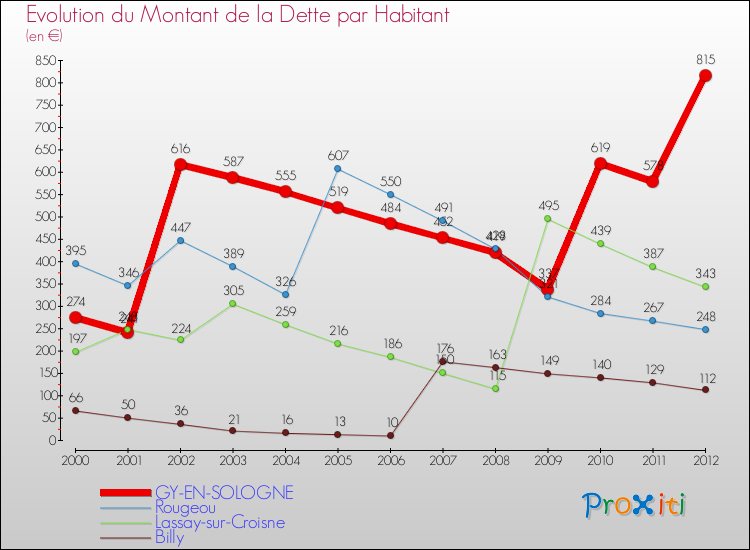 Evolution de la dette par habitant pour la commune de GY-EN-SOLOGNE et les communes proches de 2000 à 2012 Comparaison de la dette par habitant pour GY-EN-SOLOGNE et les communes voisines de 2000 à 2012
