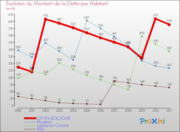 Evolution de la dette par habitant pour la commune de GY-EN-SOLOGNE et les communes proches Comparaison de la dette par habitant pour GY-EN-SOLOGNE et les communes voisines