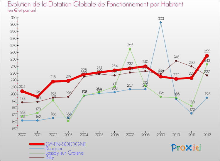 Evolution et montant de la dotation globale de fonctionnement par Habitant pour GY-EN-SOLOGNE et les communes proches Comparaison des dotations globales de fonctionnement par habitant pour GY-EN-SOLOGNE et les communes voisines