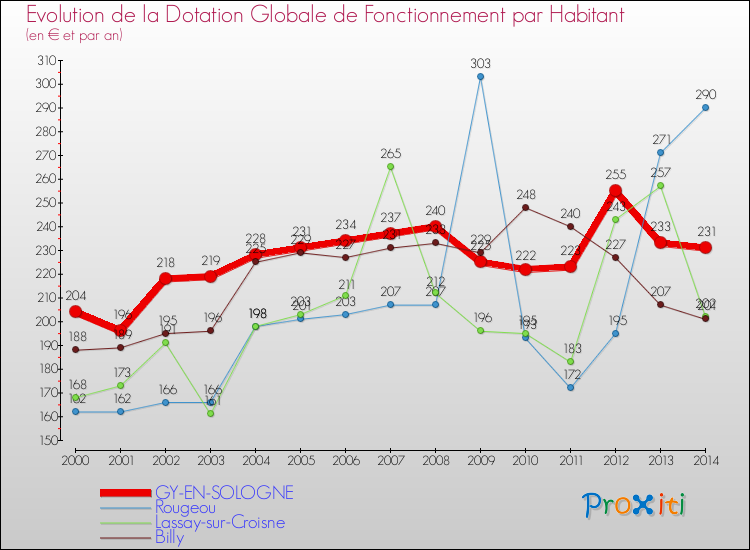 Evolution et montant de la dotation globale de fonctionnement par Habitant pour GY-EN-SOLOGNE et les communes proches de 2000 à 2014. Comparaison des dotations globales de fonctionnement par habitant pour GY-EN-SOLOGNE et les communes voisines de 2000 à 2014.