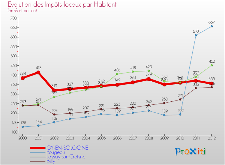 Evolution et montant des impôts locaux par Habitant pour GY-EN-SOLOGNE et les communes proches Comparaison des impôts locaux par habitant pour GY-EN-SOLOGNE et les communes voisines
