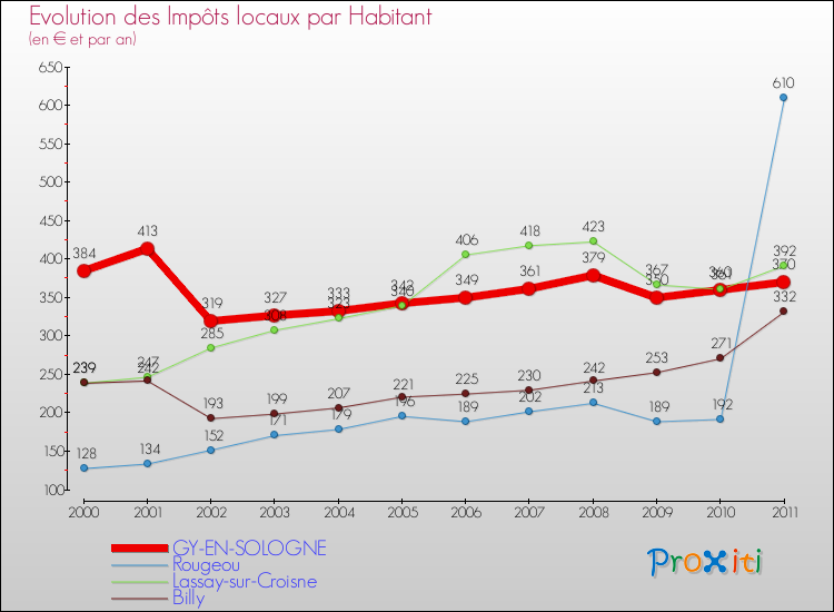 Evolution et montant des impôts locaux par Habitant pour GY-EN-SOLOGNE et les communes proches Comparaison des impôts locaux par habitant pour GY-EN-SOLOGNE et les communes voisines