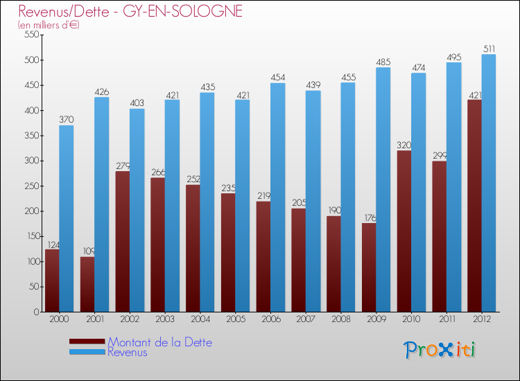 Evolution comparée de la dette et des revenus pour la commune de GY-EN-SOLOGNE de 2000 à 2012 Comparaison de la dette et des revenus pour GY-EN-SOLOGNE de 2000 à 2012