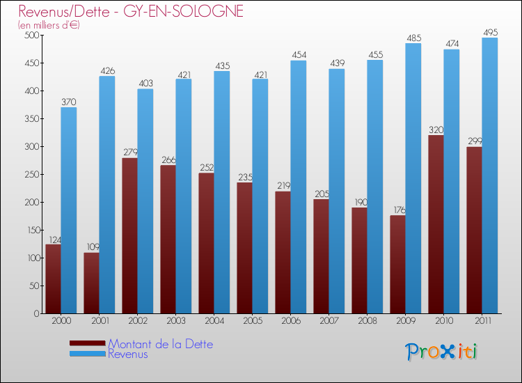 Evolution comparée de la dette et des revenus pour la commune de GY-EN-SOLOGNE de 2000 à 2011 Comparaison de la dette et des revenus pour GY-EN-SOLOGNE de 2000 à 2011