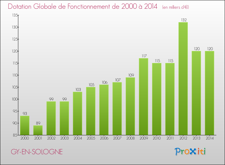 Evolution du montant de la Dotation Globale de Fonctionnement pour la commune de GY-EN-SOLOGNE de 2000 à 2014 Evolution du montant de la Dotation Globale de Fonctionnement pour GY-EN-SOLOGNE de 2000 à 2014