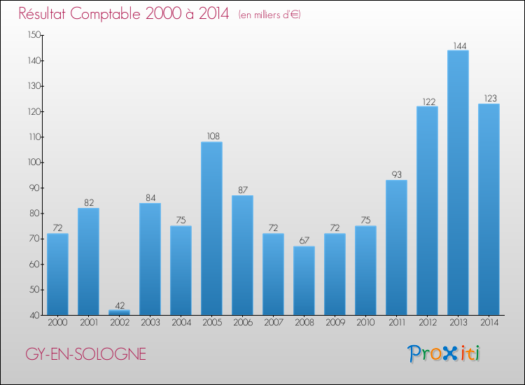 Evolution du résultat comptable pour la commune de GY-EN-SOLOGNE de 2000 à 2014 Evolution du résultat comptable pour GY-EN-SOLOGNE de 2000 à 2014