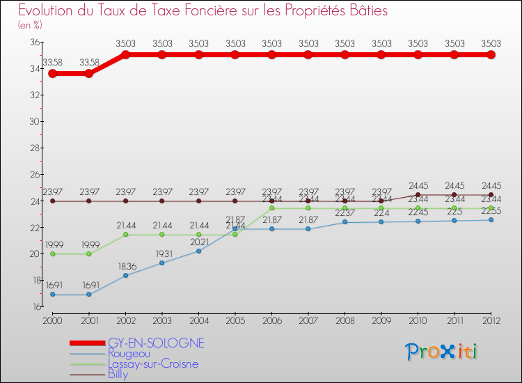 Evolution du taux de la taxe foncière sur le bati pour GY-EN-SOLOGNE et les communes proches de 2000 à 2012 Comparaison des taux de taxe foncière sur le bati pour GY-EN-SOLOGNE et les communes voisines de 2000 à 2012
