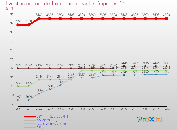 Evolution du taux de la taxe foncière sur le bati pour GY-EN-SOLOGNE et les communes proches de 2000 à 2014 Comparaison des taux de taxe foncière sur le bati pour GY-EN-SOLOGNE et les communes voisines de 2000 à 2014