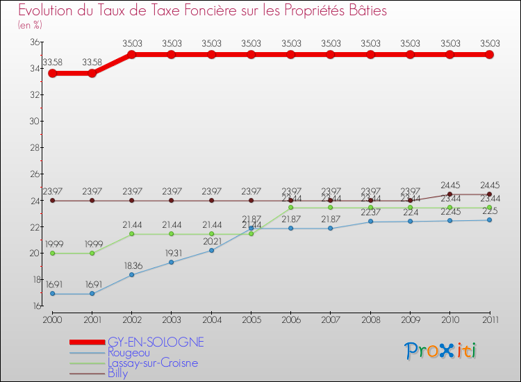 Evolution du taux de la taxe foncière sur le bati pour GY-EN-SOLOGNE et les communes proches Comparaison des taux de taxe foncière sur le bati pour GY-EN-SOLOGNE et les communes voisines