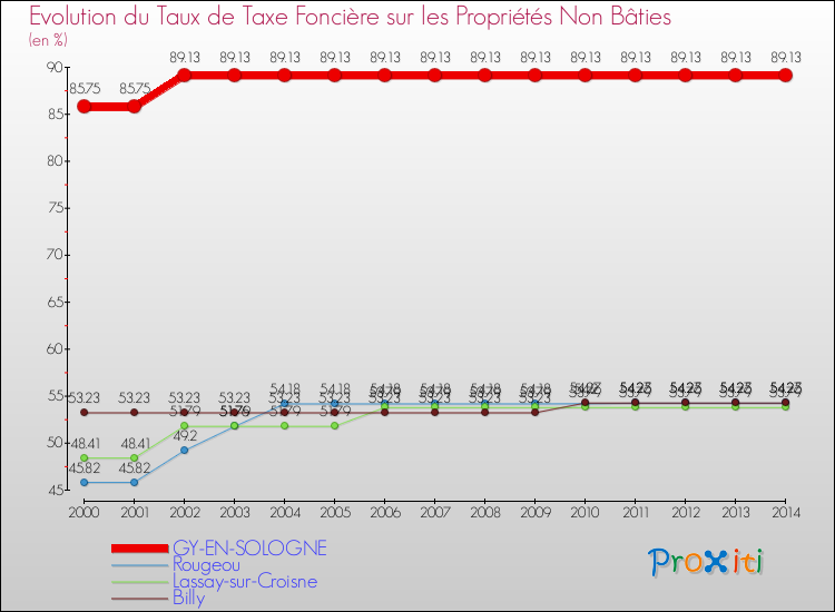 Evolution du taux de la taxe foncière sur les immeubles et terrains non batis pour GY-EN-SOLOGNE et les communes proches de 2000 à 2014 Comparaison des taux de la taxe foncière sur les immeubles et terrains non batis pour GY-EN-SOLOGNE et les communes voisines de 2000 à 2014