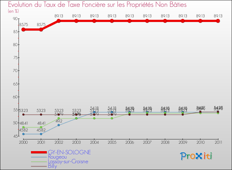 Evolution du taux de la taxe foncière sur les immeubles et terrains non batis pour GY-EN-SOLOGNE et les communes proches Comparaison des taux de la taxe foncière sur les immeubles et terrains non batis pour GY-EN-SOLOGNE et les communes voisines