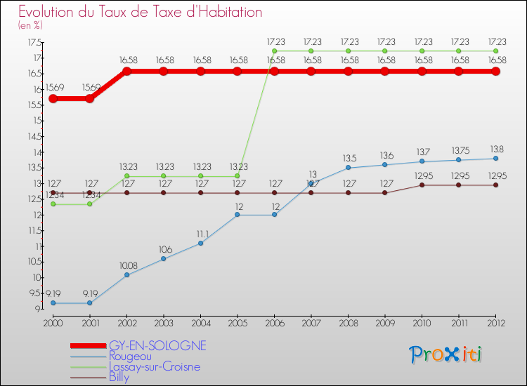 Evolution du taux de la taxe d'habitation pour GY-EN-SOLOGNE et les communes proches Comparaison des taux de la taxe d'habitation pour GY-EN-SOLOGNE et les communes voisines