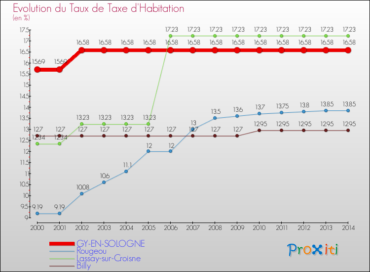 Evolution du taux de la taxe d'habitation pour GY-EN-SOLOGNE et les communes proches de 2000 à 2014 Comparaison des taux de la taxe d'habitation pour GY-EN-SOLOGNE et les communes voisines de 2000 à 2014
