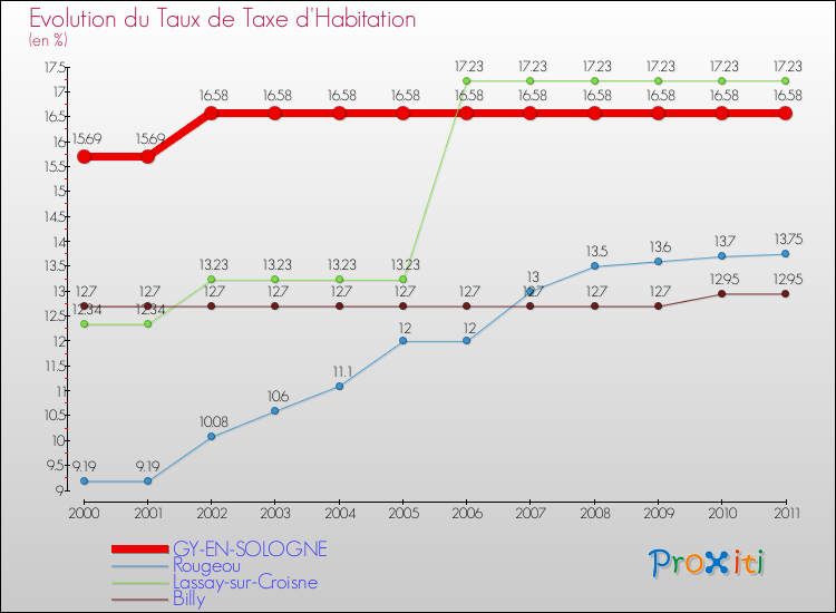 Evolution du taux de la taxe d'habitation pour GY-EN-SOLOGNE et les communes proches Comparaison des taux de la taxe d'habitation pour GY-EN-SOLOGNE et les communes voisines