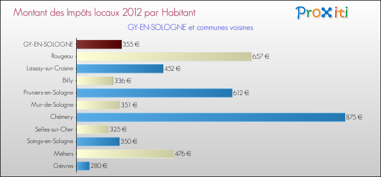 Montant des impôts locaux par Habitant pour GY-EN-SOLOGNE et les communes proches Comparaison des impôts locaux par habitant pour GY-EN-SOLOGNE et les communes voisines