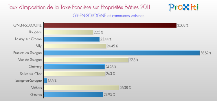 Taux d'imposition de la taxe foncière sur le bati 2011 pour GY-EN-SOLOGNE et les communes proches Comparaison des taux d'imposition de la taxe foncière sur le bati 2011 pour GY-EN-SOLOGNE et les communes voisines