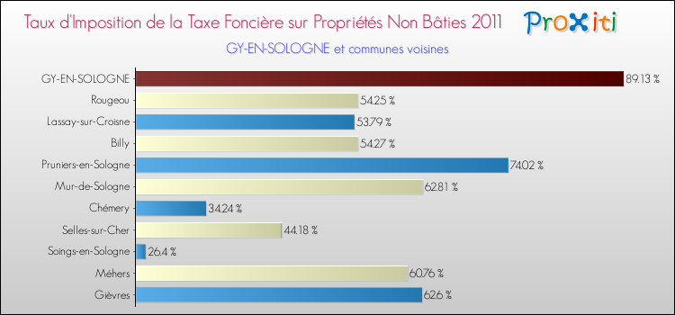 Taux d'imposition de la taxe foncière sur les immeubles et terrains non batis 2011 pour GY-EN-SOLOGNE et les communes proches Comparaison des taux d'imposition de la taxe foncière sur les immeubles et terrains non batis 2011 pour GY-EN-SOLOGNE et les communes voisines