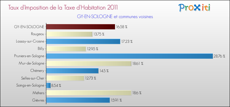 Taux d'imposition de la taxe d'habitation 2011 pour GY-EN-SOLOGNE et les communes proches Comparaison des taux d'imposition de la taxe d'habitation 2011 pour GY-EN-SOLOGNE et les communes voisines