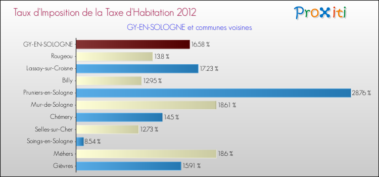 Taux d'imposition de la taxe d'habitation 2012 pour GY-EN-SOLOGNE et les communes proches Comparaison des taux d'imposition de la taxe d'habitation 2012 pour GY-EN-SOLOGNE et les communes voisines