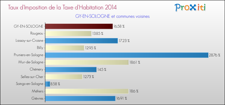 Taux d'imposition de la taxe d'habitation 2014 pour GY-EN-SOLOGNE et les communes proches Comparaison des taux d'imposition de la taxe d'habitation 2014 pour GY-EN-SOLOGNE et les communes voisines