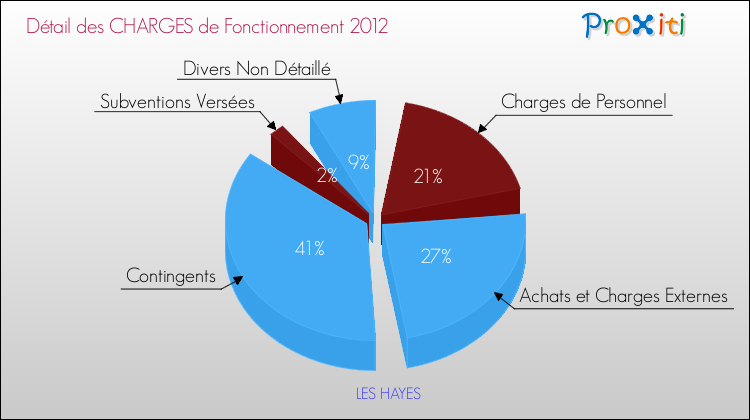 Décomposition des Charges de Fonctionnement 2012 de la commune de LES HAYES Charges de Fonctionnement 2012 pour la commune de LES HAYES