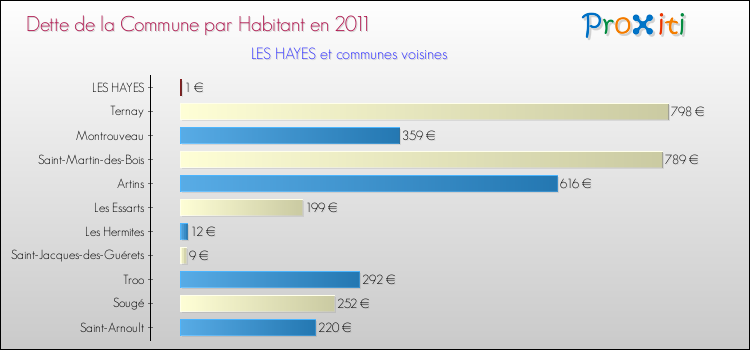 Dette par habitant de la commune en 2011 pour LES HAYES et les communes proches Comparaison de la dette par habitant de la commune en 2011 pour LES HAYES et les communes voisines