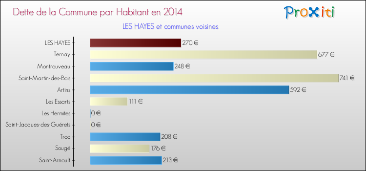 Dette par habitant de la commune en 2014 pour LES HAYES et les communes proches Comparaison de la dette par habitant de la commune en 2014 pour LES HAYES et les communes voisines