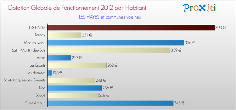 Montant des dotations globales de fonctionnement DGF par Habitant pour LES HAYES et les communes proches Comparaison des des dotations globales de fonctionnement DGF par habitant pour LES HAYES et les communes voisines
