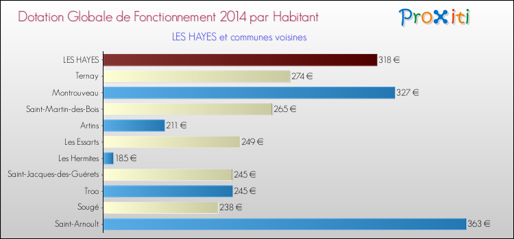 Montant des dotations globales de fonctionnement DGF par Habitant pour LES HAYES et les communes proches en 2014. Comparaison des des dotations globales de fonctionnement DGF par habitant pour LES HAYES et les communes voisines en 2014.