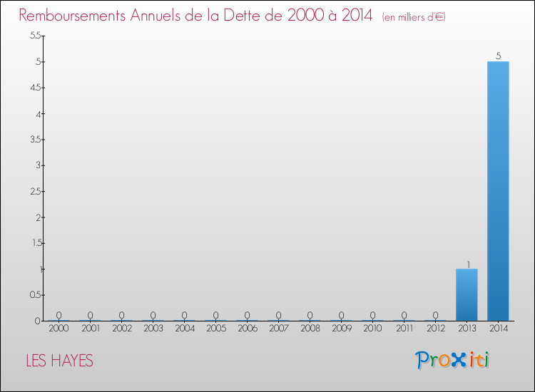Evolution de l'annuité de la dette pour la commune de LES HAYES de 2000 à 2014 Annuités de la dette pour LES HAYES de 2000 à 2014