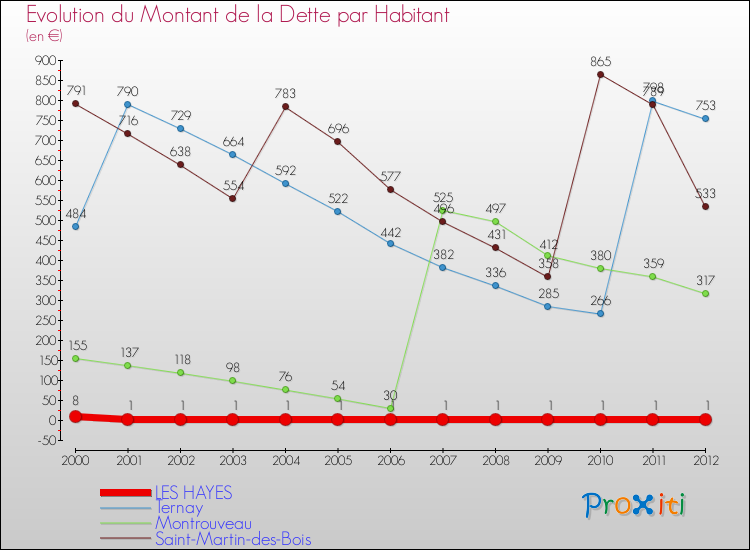 Evolution de la dette par habitant pour la commune de LES HAYES et les communes proches de 2000 à 2012 Comparaison de la dette par habitant pour LES HAYES et les communes voisines de 2000 à 2012