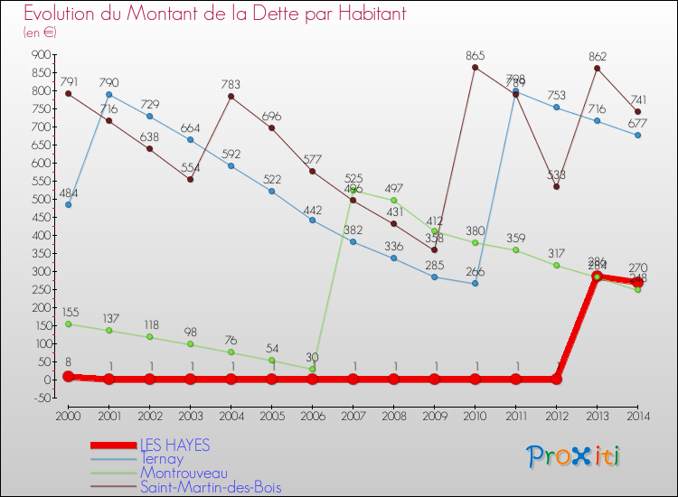 Evolution de la dette par habitant pour la commune de LES HAYES et les communes proches de 2000 à 2014 Comparaison de la dette par habitant pour LES HAYES et les communes voisines de 2000 à 2014