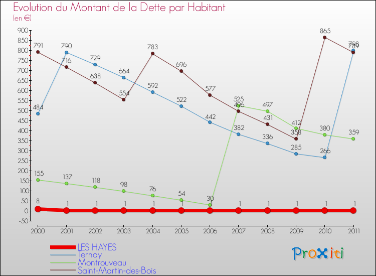 Evolution de la dette par habitant pour la commune de LES HAYES et les communes proches Comparaison de la dette par habitant pour LES HAYES et les communes voisines