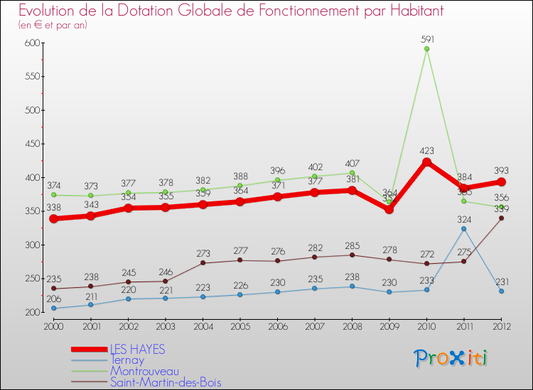 Evolution et montant de la dotation globale de fonctionnement par Habitant pour LES HAYES et les communes proches Comparaison des dotations globales de fonctionnement par habitant pour LES HAYES et les communes voisines