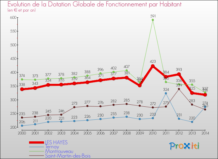 Evolution et montant de la dotation globale de fonctionnement par Habitant pour LES HAYES et les communes proches de 2000 à 2014. Comparaison des dotations globales de fonctionnement par habitant pour LES HAYES et les communes voisines de 2000 à 2014.
