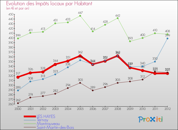 Evolution et montant des impôts locaux par Habitant pour LES HAYES et les communes proches Comparaison des impôts locaux par habitant pour LES HAYES et les communes voisines