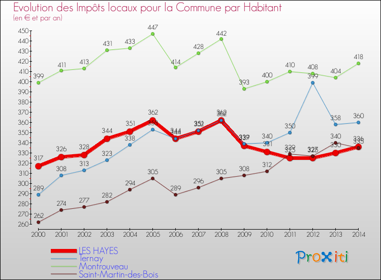 Evolution et montant des impôts locaux par Habitant pour LES HAYES et les communes proches de 2000 à 2014 Comparaison des impôts locaux par habitant pour LES HAYES et les communes voisines de 2000 à 2014