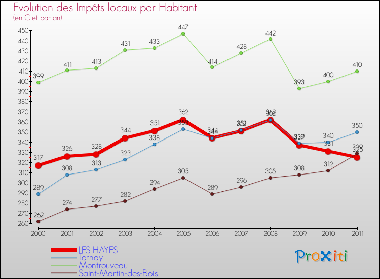 Evolution et montant des impôts locaux par Habitant pour LES HAYES et les communes proches Comparaison des impôts locaux par habitant pour LES HAYES et les communes voisines
