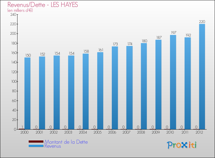 Evolution comparée de la dette et des revenus pour la commune de LES HAYES de 2000 à 2012 Comparaison de la dette et des revenus pour LES HAYES de 2000 à 2012