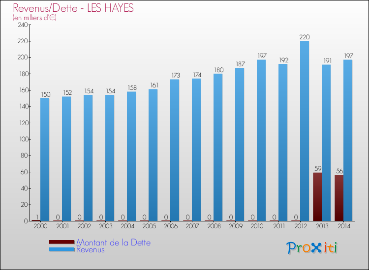 Evolution comparée de la dette et des revenus pour la commune de LES HAYES de 2000 à 2014 Comparaison de la dette et des revenus pour LES HAYES de 2000 à 2014