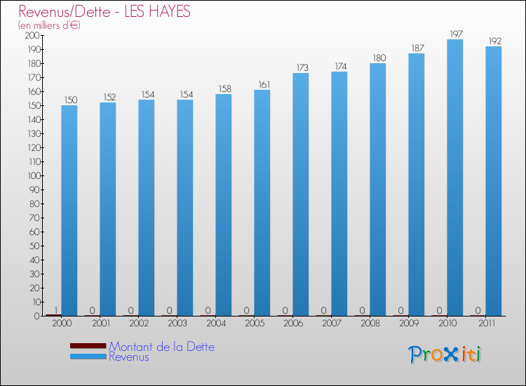 Evolution comparée de la dette et des revenus pour la commune de LES HAYES de 2000 à 2011 Comparaison de la dette et des revenus pour LES HAYES de 2000 à 2011