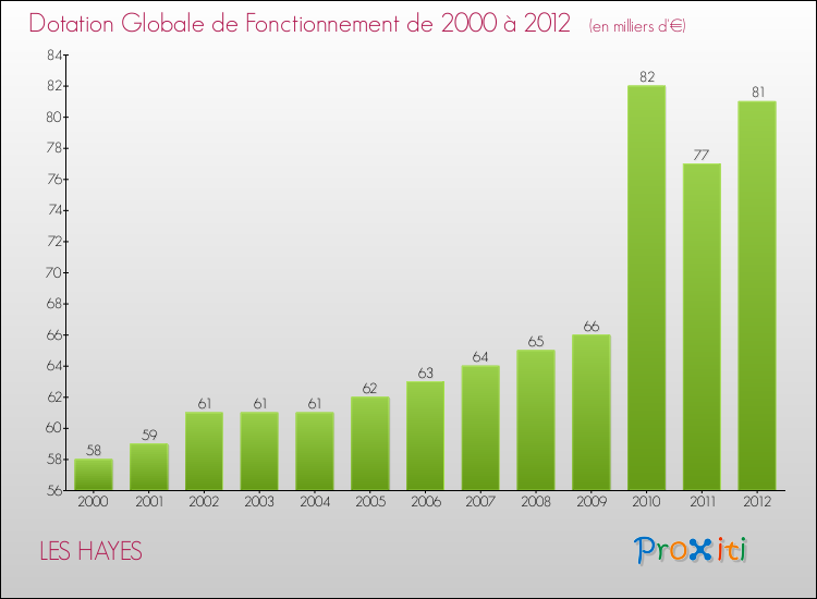 Evolution du montant de la Dotation Globale de Fonctionnement pour la commune de LES HAYES de 2000 à 2012 Evolution du montant de la Dotation Globale de Fonctionnement pour LES HAYES de 2000 à 2012