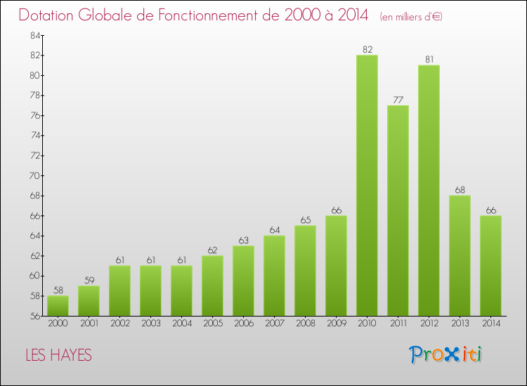 Evolution du montant de la Dotation Globale de Fonctionnement pour la commune de LES HAYES de 2000 à 2014 Evolution du montant de la Dotation Globale de Fonctionnement pour LES HAYES de 2000 à 2014
