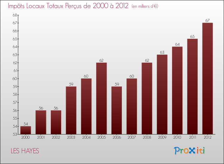 Evolution des Impôts Locaux pour la commune de LES HAYES de 2000 à 2012 Evolution des Impôts Locaux pour LES HAYES de 2000 à 2012