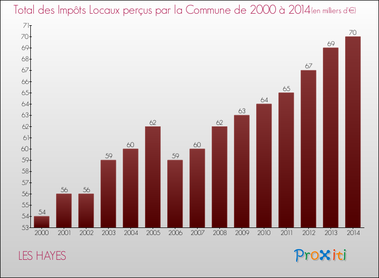 Evolution des Impôts Locaux pour la commune de LES HAYES de 2000 à 2014 Evolution des Impôts Locaux pour LES HAYES de 2000 à 2014