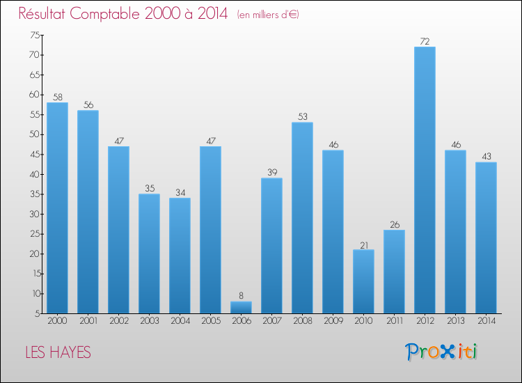 Evolution du résultat comptable pour la commune de LES HAYES de 2000 à 2014 Evolution du résultat comptable pour LES HAYES de 2000 à 2014